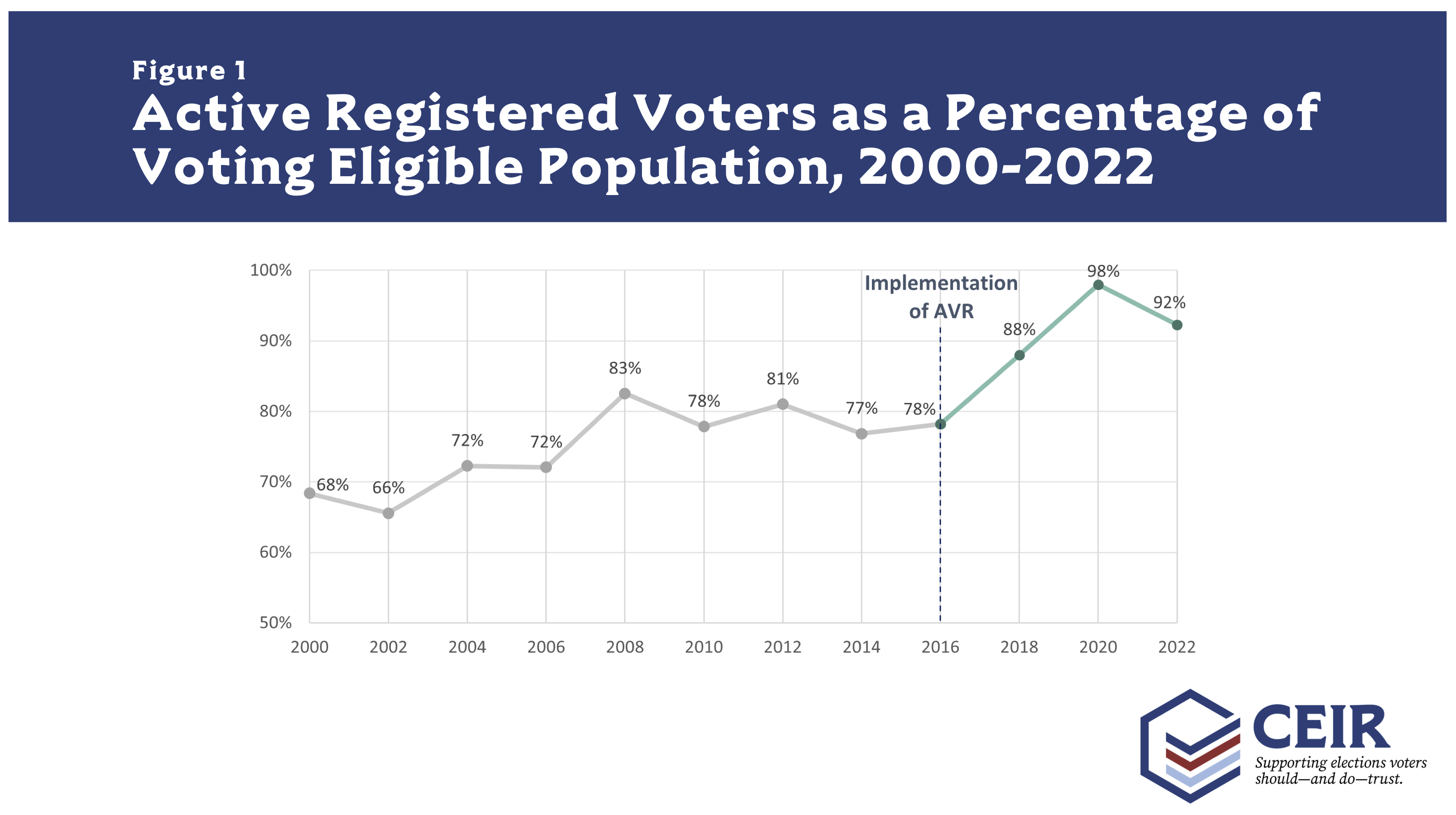 Analyzing the Impact of Georgia Automatic Voter Registration: Active Registered Voters as a Percentage of Voting Eligible Population (2000-2022)