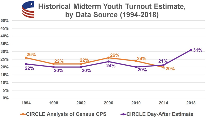 Historical Midterm Youth Turnout Estimate, by Data Source (1994-2018)