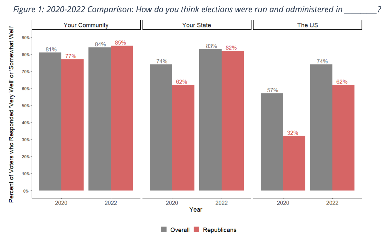 Bar Chart: Comparing how voters think elections were run in 2020 and 2022