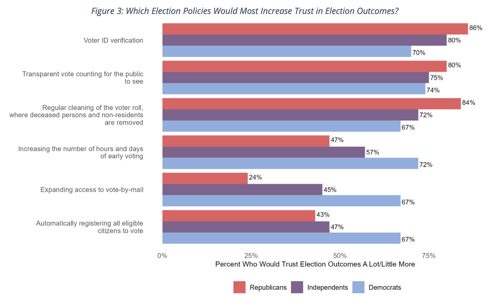 Bar Chart: which election policies would most increase trust in election outcomes