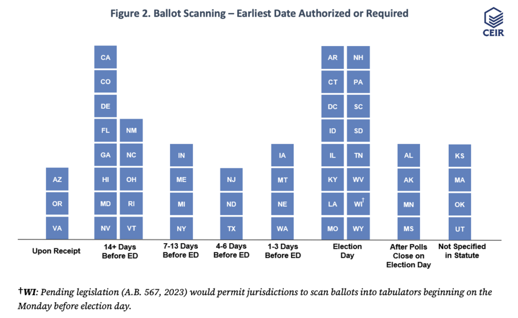 A chart showing the earliest date states are authorized or required to begin ballot scanning